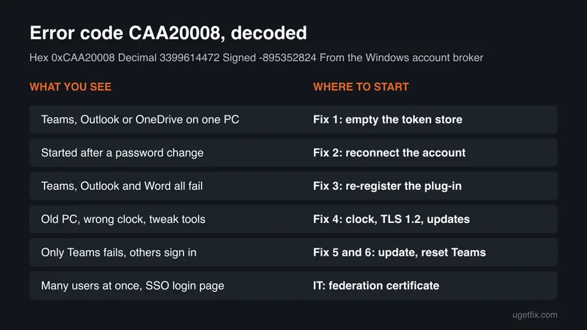 Chart with the spellings of CAA20008 in hexadecimal, decimal and signed form and the first fix to try for each case, from one PC to many users at once