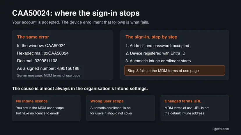 Chart with the spellings of CAA50024 in hexadecimal, decimal and signed form, the three sign-in steps with the Intune enrollment step failing, and the three causes in the organisation's settings