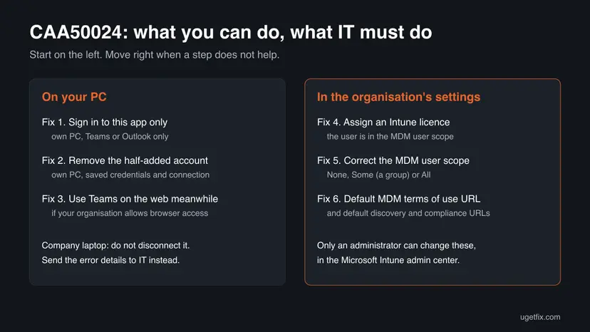 Two-column chart: on your PC sign in to this app only, remove the half-added account, use Teams on the web; in the organisation's settings assign an Intune licence, correct the MDM user scope, restore the default terms of use URL