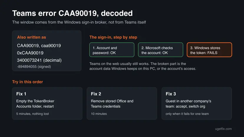 Chart with the spellings of CAA90019 in hexadecimal, decimal and signed form, the three steps of the Teams sign-in with the third one failing, and the first three fixes to try