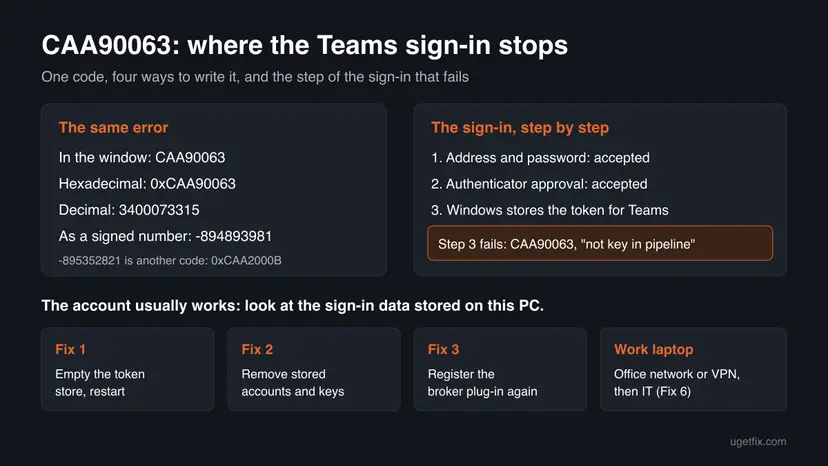 Chart with the spellings of CAA90063 in hexadecimal, decimal and signed form, the three steps of the Teams sign-in with the third one failing, and the first fixes to try