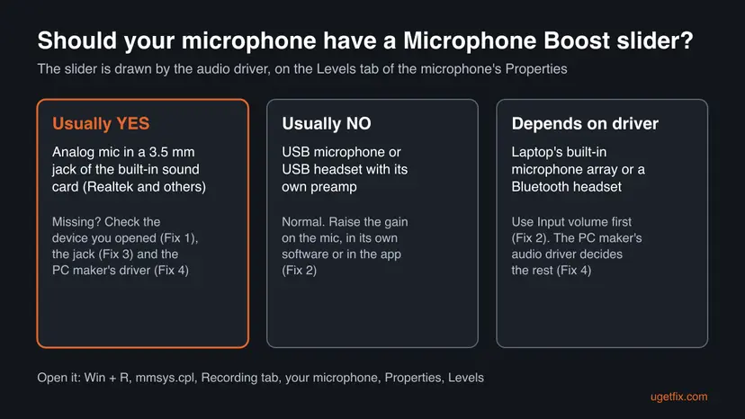Chart with three columns: analog microphone in a 3.5 mm jack usually has Microphone Boost, USB microphone usually does not, laptop microphone array or Bluetooth headset depends on the driver