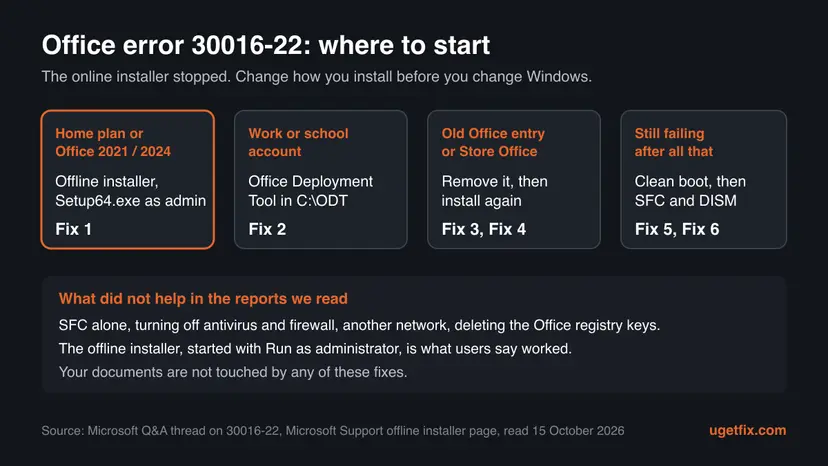Infographic: where to start with Office error 30016-22, offline installer for home plans, Office Deployment Tool for work accounts, remove old Office entries, then clean boot and SFC