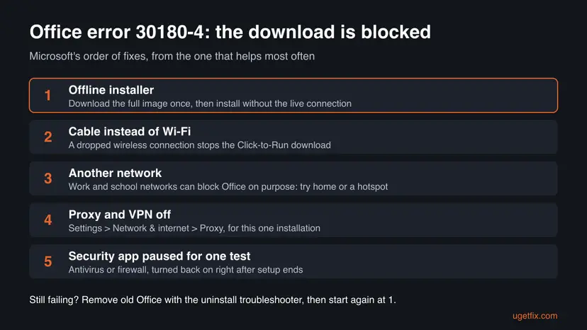 Infographic: five fixes for Office error 30180-4 in order: offline installer, cable instead of Wi-Fi, another network, proxy and VPN off, security app paused for one test