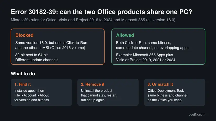 Infographic: which Office products are blocked together (Click-to-Run next to MSI, 32-bit next to 64-bit, different channels) and which are allowed, with three steps find, remove, match
