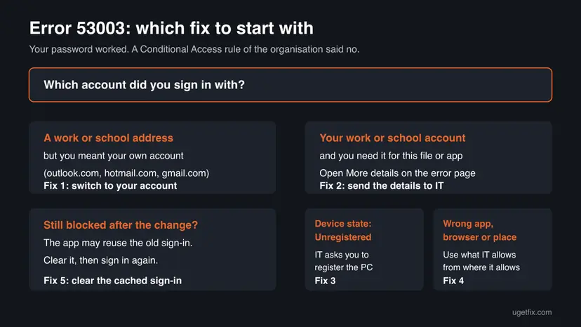 Decision chart for error 53003: wrong work or school account leads to Fix 1, a needed work account leads to Fix 2, unregistered device to Fix 3, wrong app or place to Fix 4