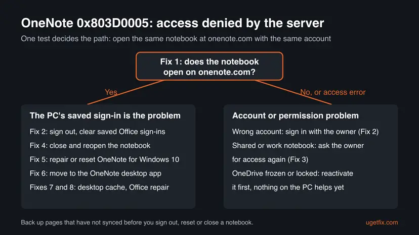 Decision chart for OneNote error 0x803D0005: if the notebook opens on onenote.com, fix the PC sign-in; if not, fix the account or permission