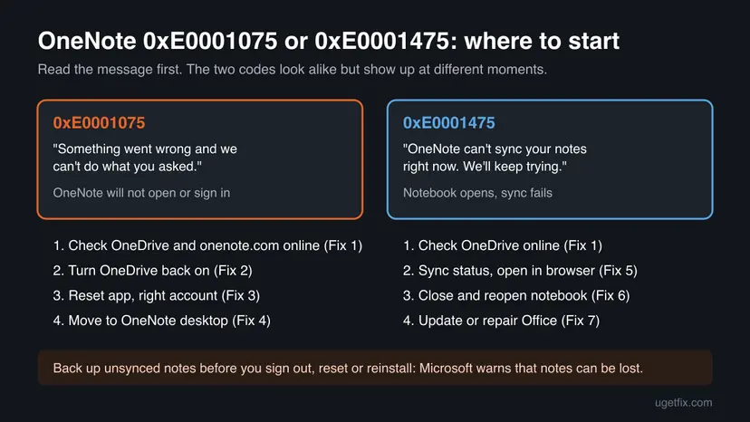 Chart comparing OneNote error 0xE0001075 at start or sign-in with sync error 0xE0001475, and the fixes to try first for each