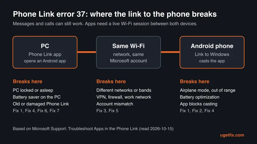 Infographic: the PC with Phone Link, the shared Wi-Fi network and the Android phone with Link to Windows, with the reasons the link breaks at each point