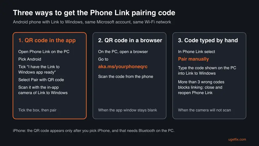 Infographic: three ways to get the Phone Link pairing code, the QR code in the app, the QR code page aka.ms/yourphoneqrc in a browser, and Pair manually with a typed code