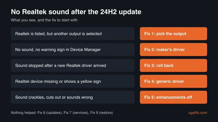 Chart matching five Realtek symptoms after the 24H2 update to fixes: wrong output Fix 1, silent with no warning Fix 2, new driver Fix 3, missing device Fix 4, crackling Fix 5