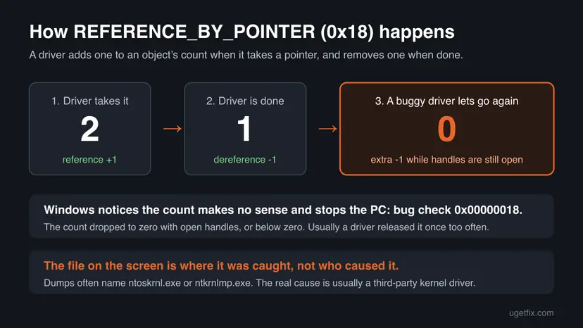 Diagram of an object reference count going from 2 to 1 to 0 when a buggy driver releases the object one extra time, which triggers bug check 0x18