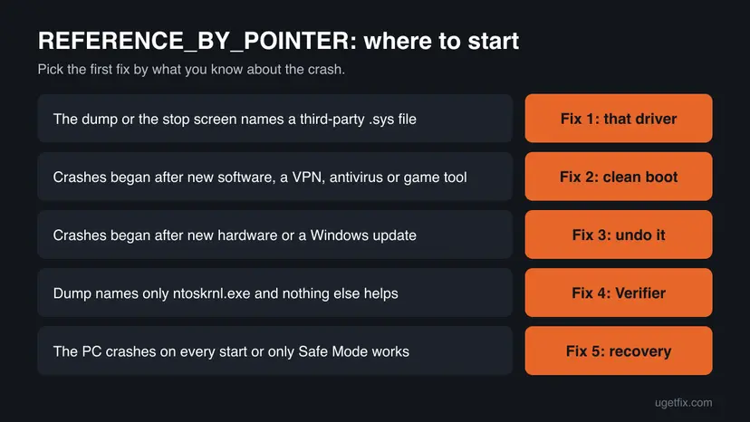 Decision chart for the REFERENCE_BY_POINTER stop code: a named driver, new software, new hardware or update, a dump with only ntoskrnl and a PC that will not start, each with its fix