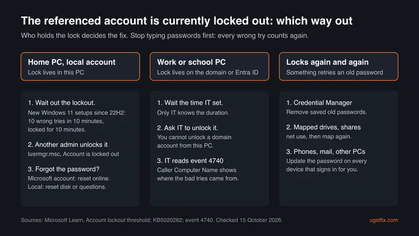 Infographic with three paths out of the referenced account is locked out message: home PC with a local account, work or school PC, and an account that locks again and again