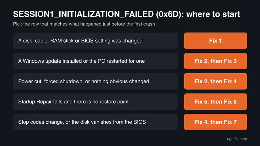 Decision chart for SESSION1_INITIALIZATION_FAILED: hardware or BIOS change, Windows update, power cut, failed Startup Repair and changing stop codes, each pointing to a fix number