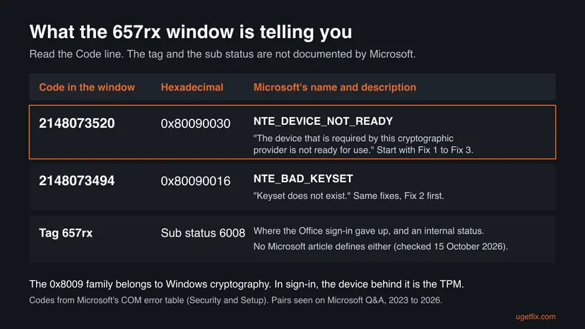 Table graphic decoding code 2148073520 as 0x80090030 NTE_DEVICE_NOT_READY and 2148073494 as 0x80090016 NTE_BAD_KEYSET, with tag 657rx and sub status 6008 marked as undocumented