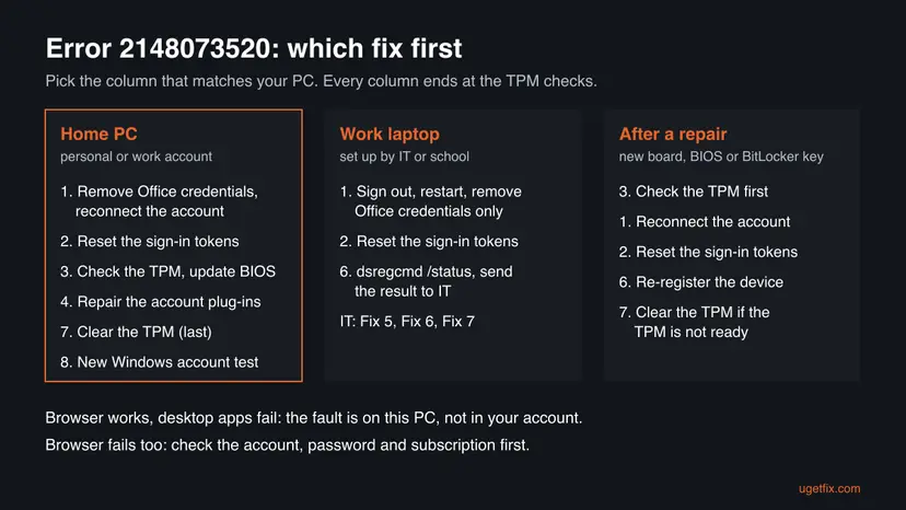 Chart with three columns for a home PC, a work laptop and a PC after a repair, each listing the fixes for error 2148073520 in the order to try them