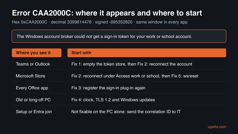 Chart with the spellings of CAA2000C in hexadecimal, decimal and signed form and the first fix to try for Teams, Outlook, the Microsoft Store, Office apps, old PCs and Entra join