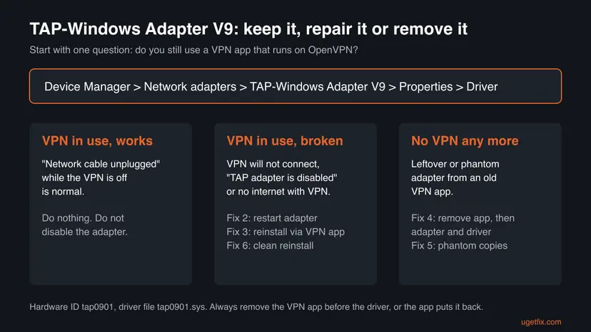 Decision chart for TAP-Windows Adapter V9: keep it when the VPN works, repair it when the VPN fails, remove the app and adapter when no VPN is used