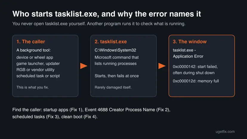 Infographic showing a background tool such as a device app, launcher or scheduled task starting tasklist.exe from System32, which fails and shows the Application Error window with 0xc0000142 or 0xc000012d