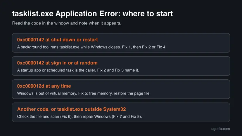 Decision chart for the tasklist.exe Application Error: 0xc0000142 at shut down leads to Fix 1, at sign in to Fix 2 and Fix 3, 0xc000012d to Fix 5, another code to Fix 6