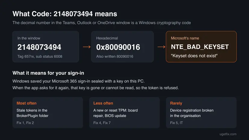 Chart decoding code 2148073494 into hexadecimal 0x80090016 and Microsoft's name NTE_BAD_KEYSET, Keyset does not exist, with the three causes ranked from most often to rarely