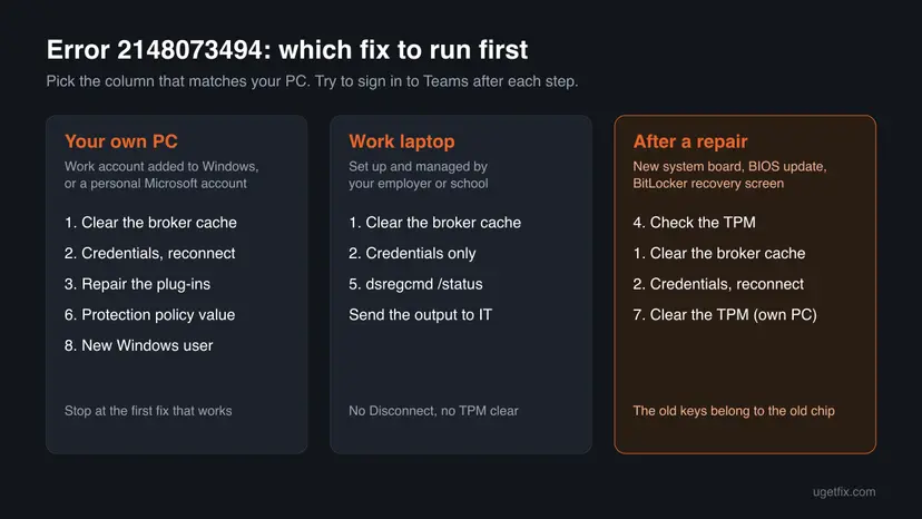 Chart with three columns for your own PC, a work laptop and a PC after a repair, each listing the fixes for error 2148073494 in the order to try them
