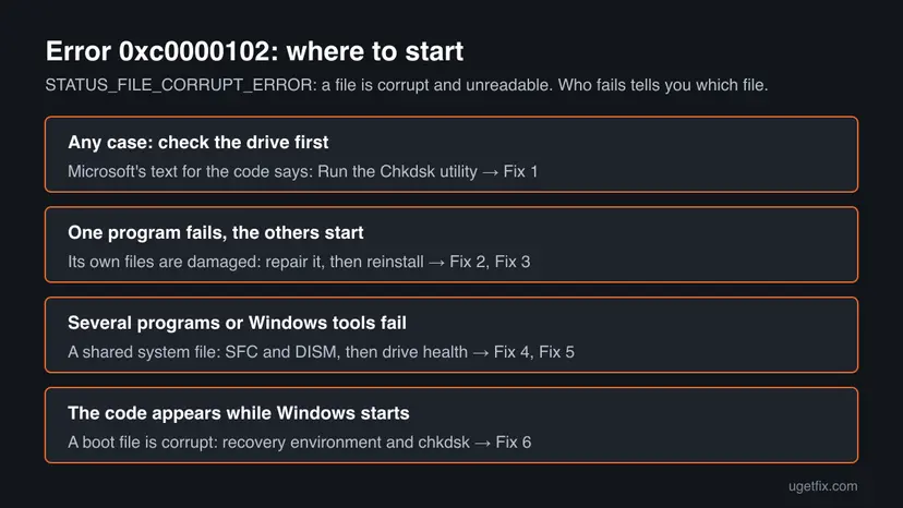 Decision chart for error 0xc0000102: check the drive first, one failing program leads to repair and reinstall, several failing programs lead to SFC, startup errors lead to the recovery environment