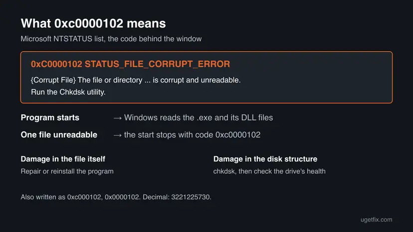 Infographic of error 0xc0000102: Microsoft's STATUS_FILE_CORRUPT_ERROR text, how a program start stops at an unreadable file, and the two kinds of damage