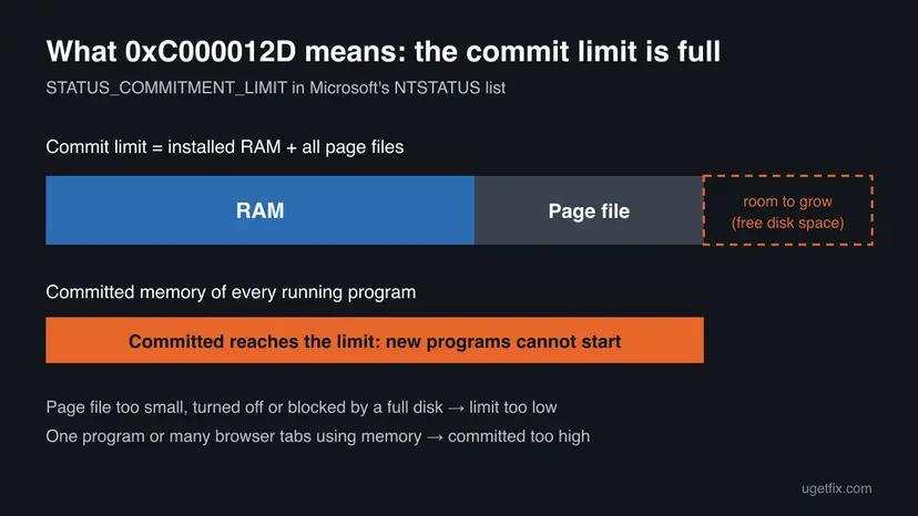 Infographic of the Windows commit limit: a bar of RAM plus the page file with room to grow on free disk space, and the committed memory of running programs filling it up