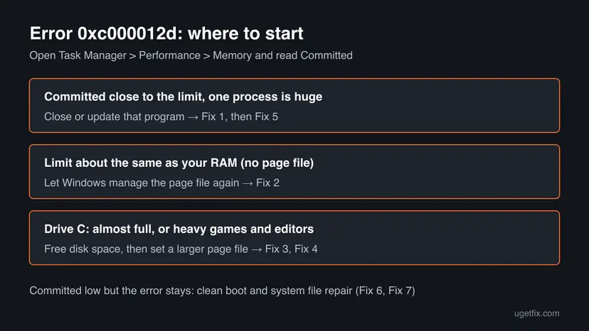 Decision chart for error 0xc000012d: committed memory near the limit leads to Fix 1 and Fix 5, a limit equal to RAM leads to Fix 2, a full drive C: leads to Fix 3 and Fix 4