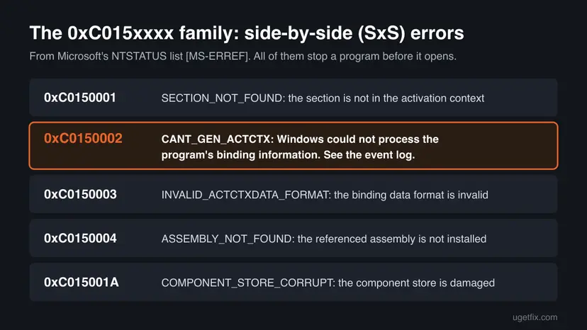 Infographic of the side-by-side NTSTATUS family from Microsoft's MS-ERREF list: 0xC0150002 STATUS_SXS_CANT_GEN_ACTCTX highlighted between 0xC0150001, 0xC0150003, 0xC0150004 and 0xC015001A