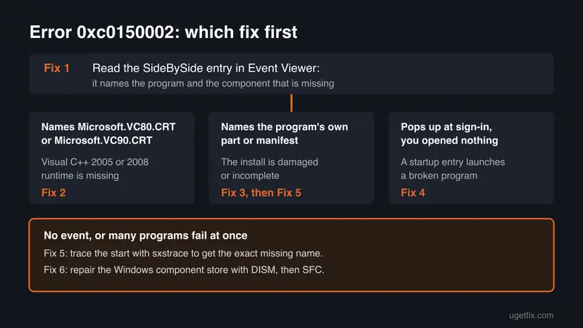 Decision chart for error 0xc0150002: read the SideBySide event, then Visual C++ runtime for VC80 or VC90, reinstall for the program's own part, startup entry for a sign-in pop-up, sxstrace and DISM for the rest