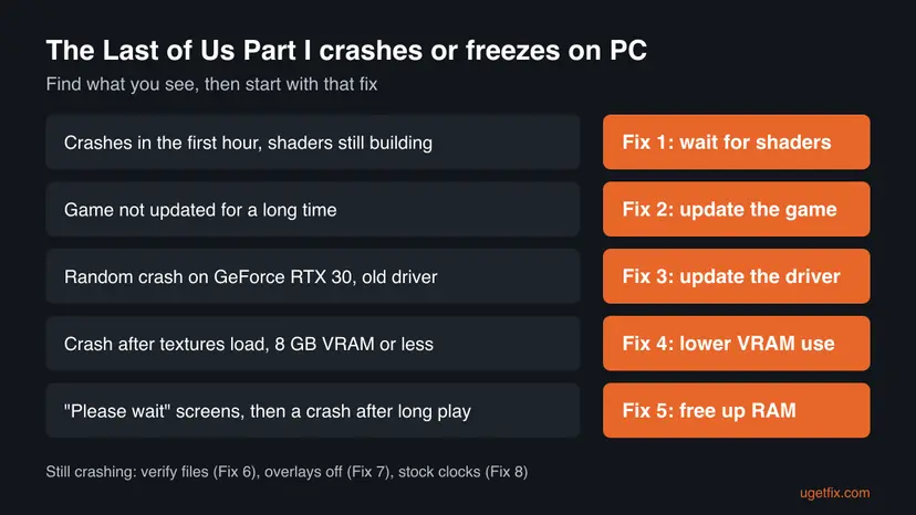 Chart matching The Last of Us Part I crash symptoms on PC to the fix to start with, from the shader build to freeing RAM