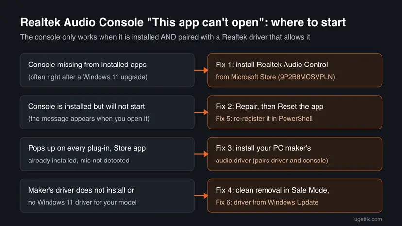 Chart matching four Realtek Audio Console situations to fixes: missing app Fix 1, installed but broken Fix 2 and 5, pop-up on plug-in Fix 3, no driver Fix 4 and 6