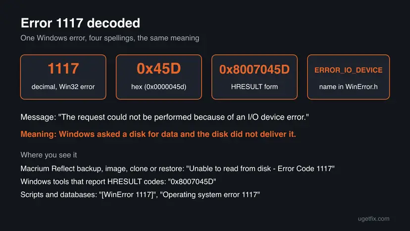 Chart decoding error 1117 as hex 0x45D, HRESULT 0x8007045D and the name ERROR_IO_DEVICE, with the I/O device error message and where each spelling appears