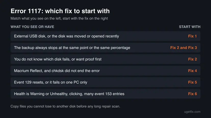 Chart for error 1117 with six rows that match what you see, from an external USB disk to a disk with health warnings, to the fix to start with
