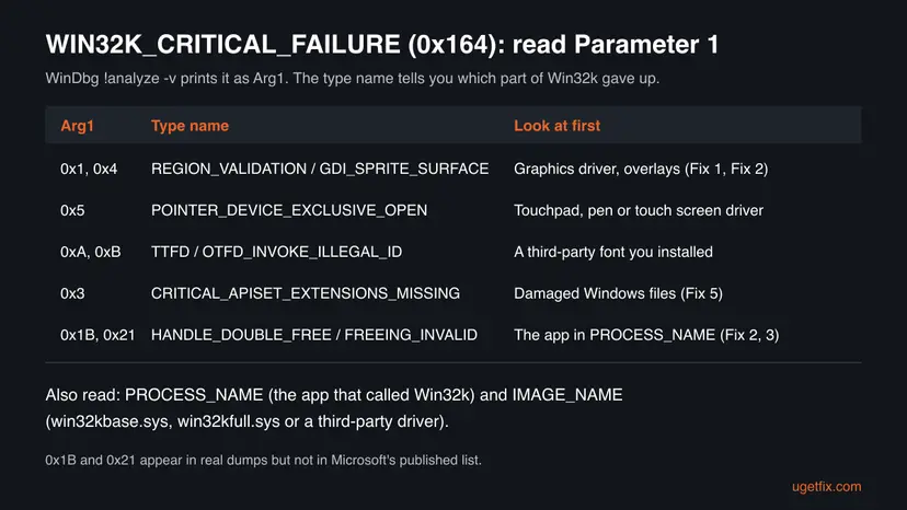 Table of WIN32K_CRITICAL_FAILURE Parameter 1 values such as 0x1, 0x5, 0xA and 0x21 with their type names and the part of the PC to check first