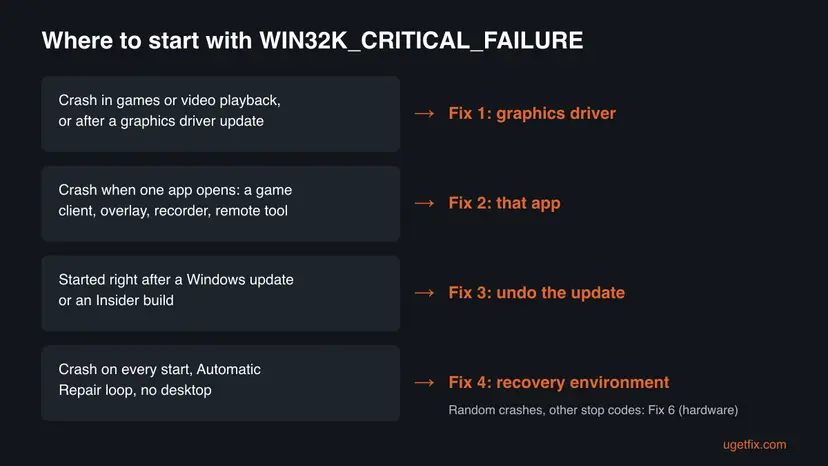 Decision chart: crashes in games, crashes with one app, crashes after a Windows update and a startup repair loop, each pointing to a fix number
