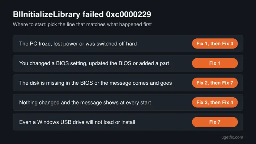 Decision chart for BlInitializeLibrary failed 0xc0000229: freeze or power loss, BIOS change, missing disk, no change and failing Windows USB, each pointing to a fix number