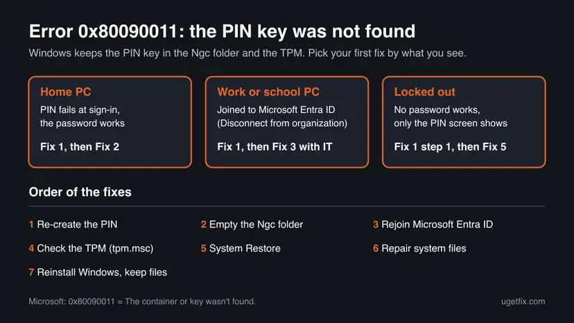 Infographic of error 0x80090011 showing which fix to start with on a home PC, a work or school PC joined to Microsoft Entra ID and a locked-out PC, plus the order of the seven fixes