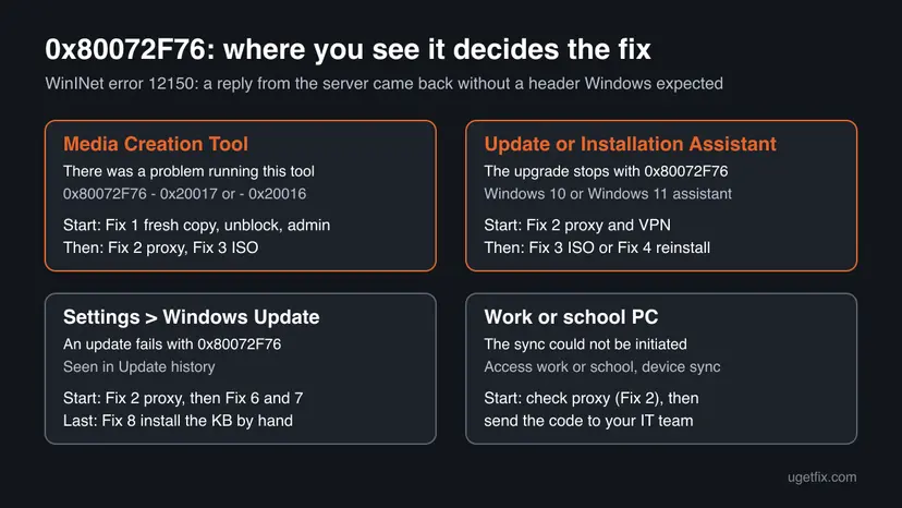 Chart of four places where error 0x80072F76 appears, the Media Creation Tool, the upgrade assistants, Windows Update and work PC sync, with the fix to start with for each