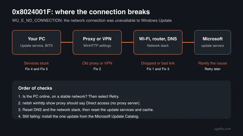 Chart of the path from the PC through a proxy or VPN and the Wi-Fi, router and DNS to Microsoft's update servers, with the fix for each place where 0x8024001F starts