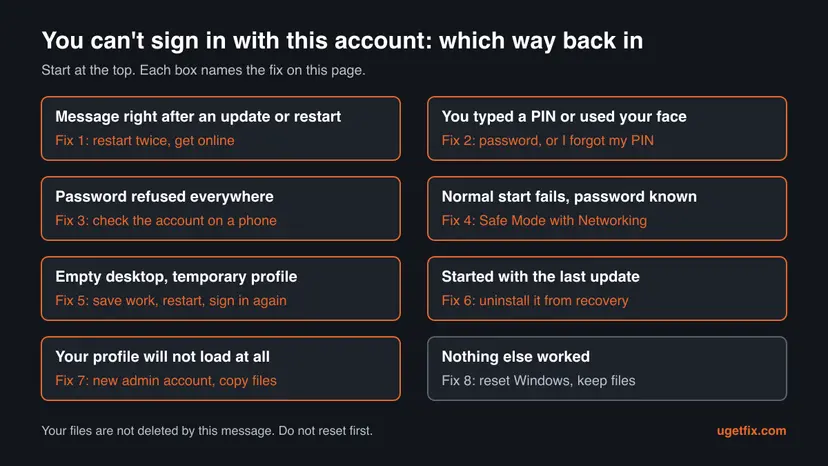 Infographic matching eight situations at the Windows sign-in screen, such as a refused PIN, a temporary profile or a recent update, to the fix on this page