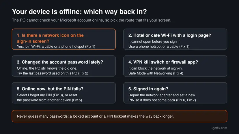 Infographic with six routes back in after the Your device is offline message: network icon, hotel Wi-Fi login page, recent password change, VPN kill switch, failing PIN and repairs after sign-in
