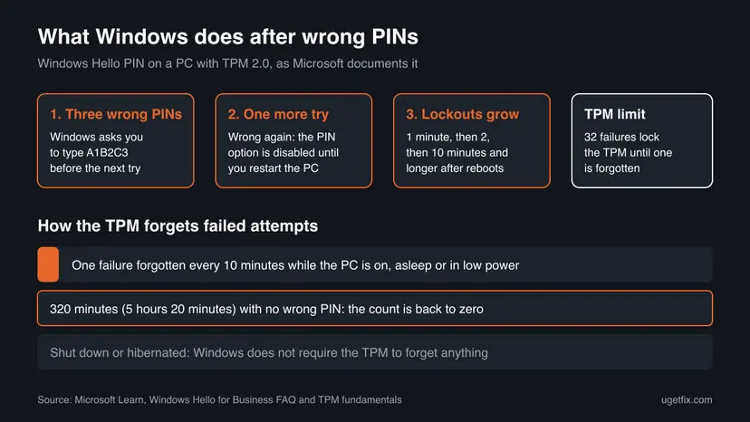 Infographic of the Windows Hello PIN lockout: three wrong PINs bring A1B2C3, one more try, growing lockouts, a TPM limit of 32 failures, one failure forgotten every 10 minutes and a clean count after 320 minutes