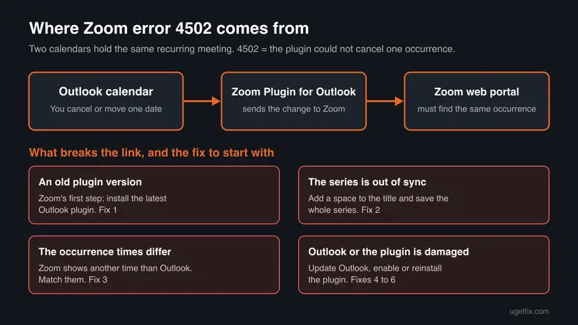 Chart showing how a change made in the Outlook calendar passes through the Zoom Plugin for Outlook to the Zoom web portal, with four causes of error 4502 and the fix for each