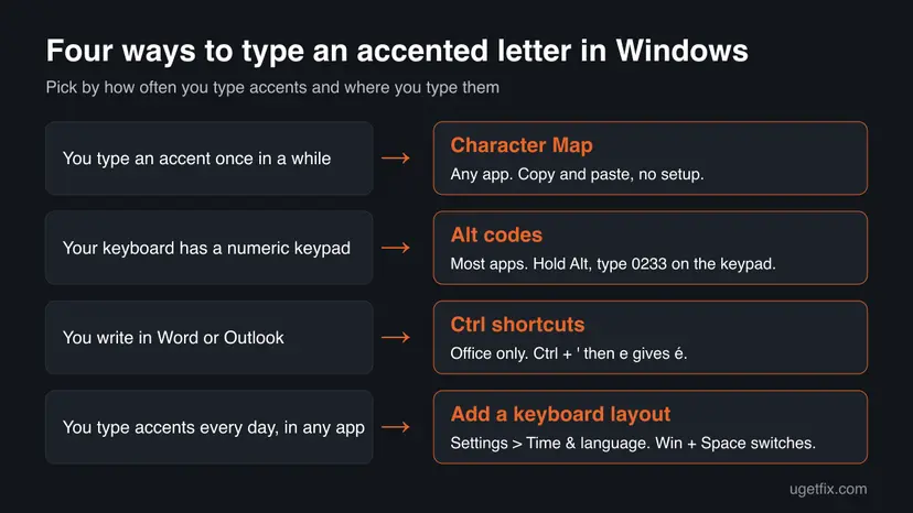 Chart that matches four situations to the way of typing an accent: Character Map, Alt codes, Ctrl shortcuts in Office and a second keyboard layout