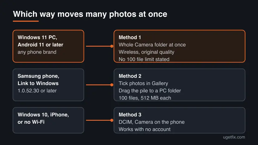 Decision chart: Windows 11 with Android 11 leads to File Explorer, Samsung leads to Phone screen drag, Windows 10 or iPhone leads to a USB cable