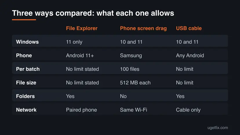 Comparison table: File Explorer, Phone screen drag and USB cable by Windows version, phone, files per batch, file size, folders and network